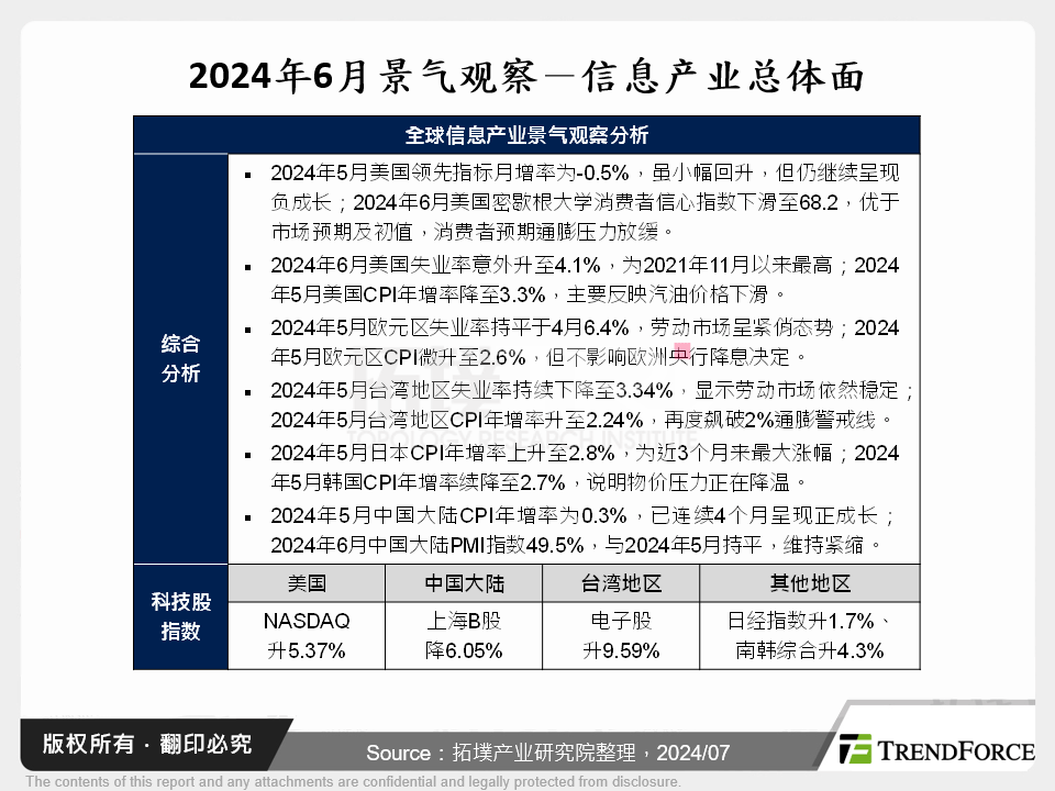 2024年6月景气观察