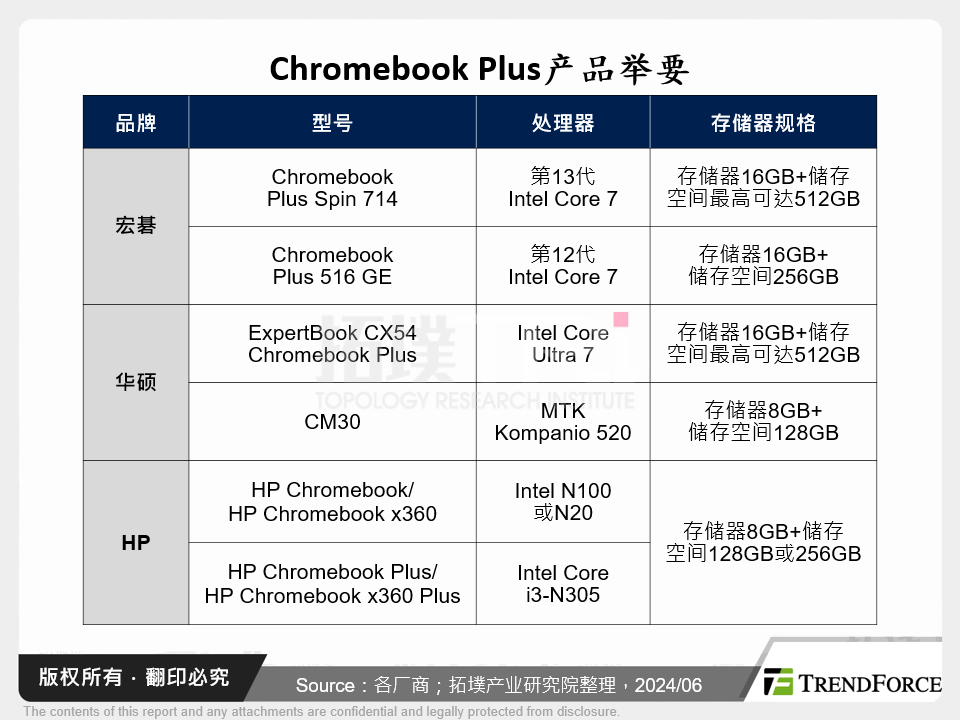 Chromebook Plus产品举要