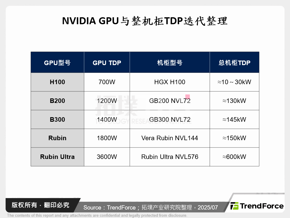 NVIDIA GPU与整机柜TDP迭代整理