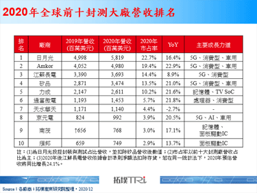 【精华】IC封测产业2020年回顾与2021年展望