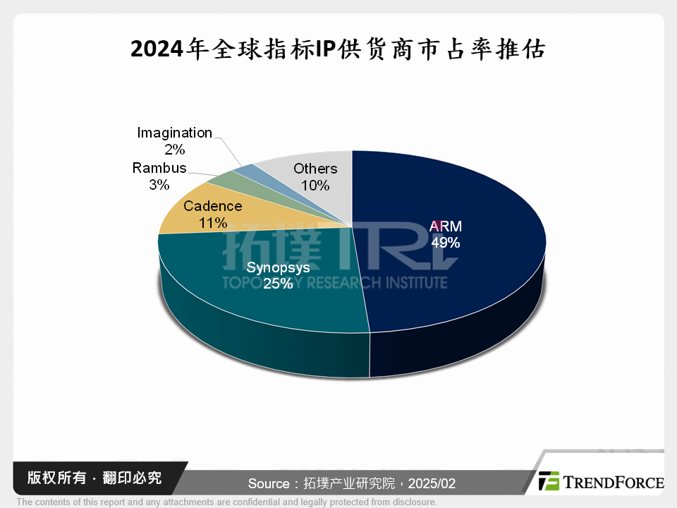 2024年全球指标IP供应商市占率推估