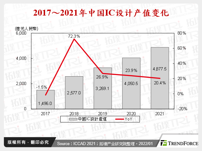 2017～2021年中国IC设计产值变化