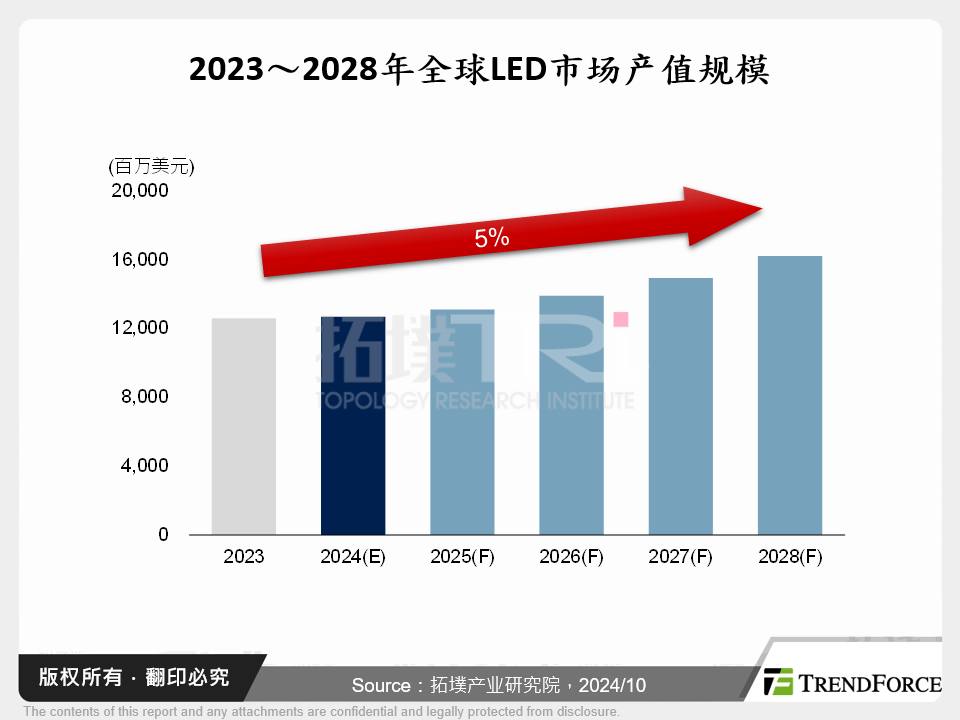 全球LED产业现状与趋势展望