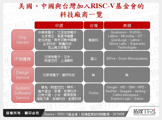 RISC-V阵营发展分析－关键仍在生态系统成熟度