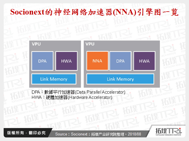 Socionext的神经网路加速器(NNA)引擎图一览