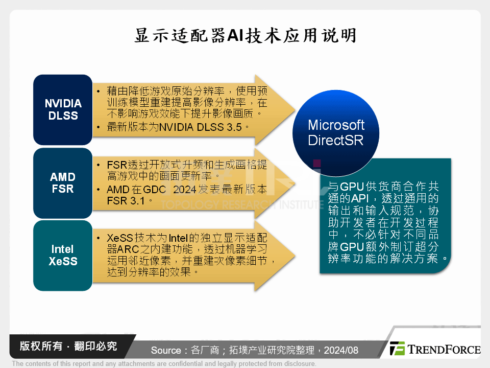 显示卡AI技术应用说明