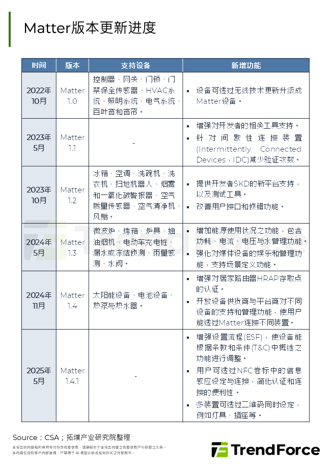 Matter版本更新进度