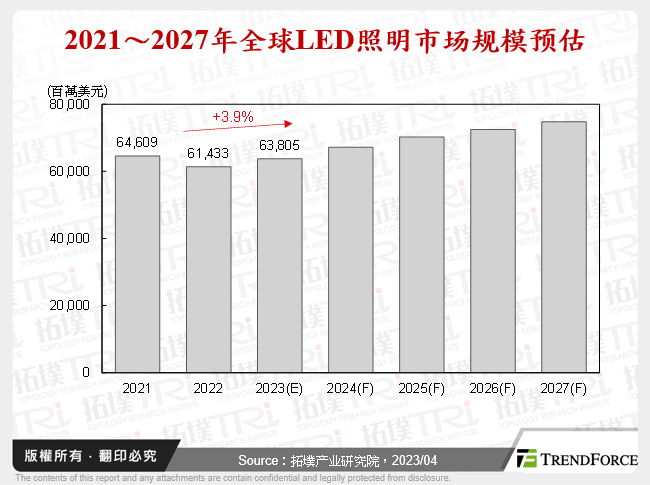 2021～2027年全球LED照明市场规模预估