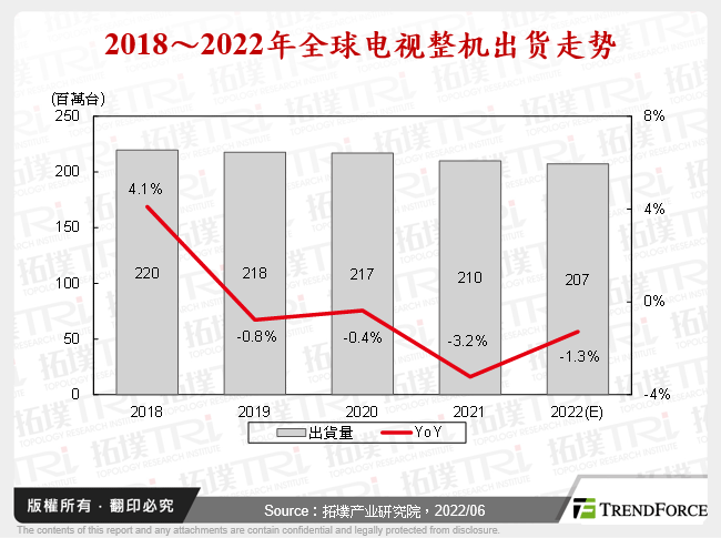 2018～2022年全球电视整机出货走势