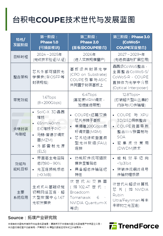 台积电COUPE技术世代与发展蓝图