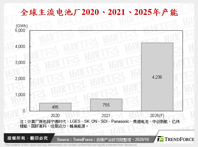 全球主流电池厂2020、2021、2025年产能