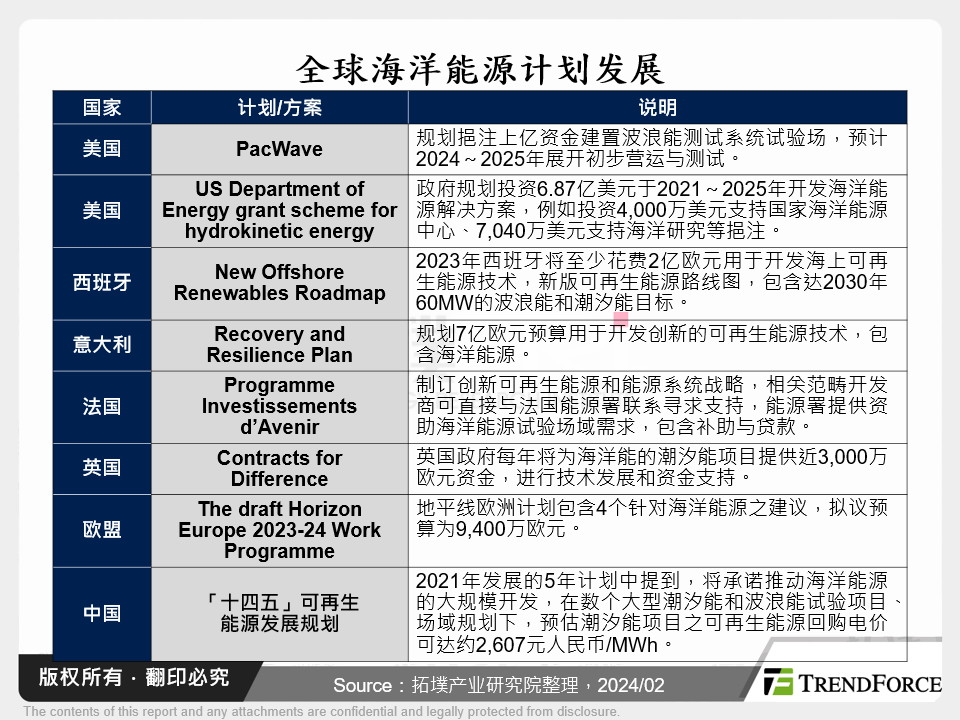 全球海洋能源计画发展