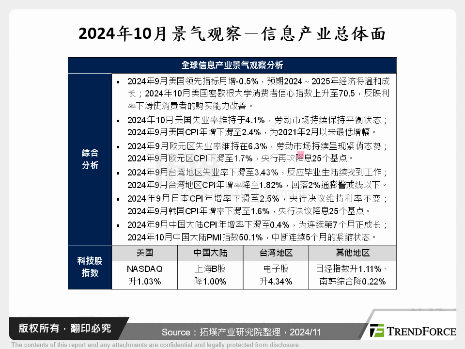 2024年10月景气观察