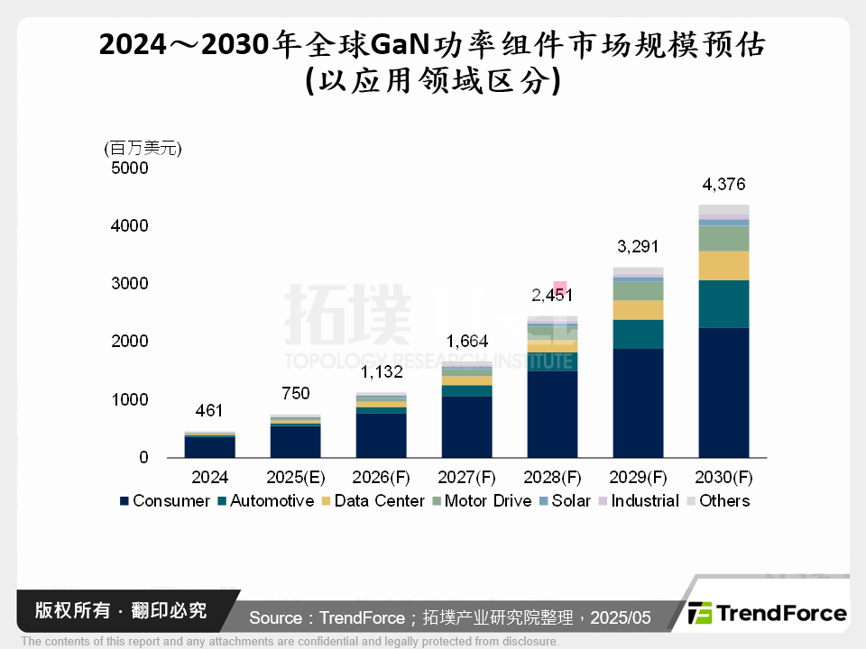 2024～2030年全球GaN功率元件市场规模预估(以应用领域区分)
