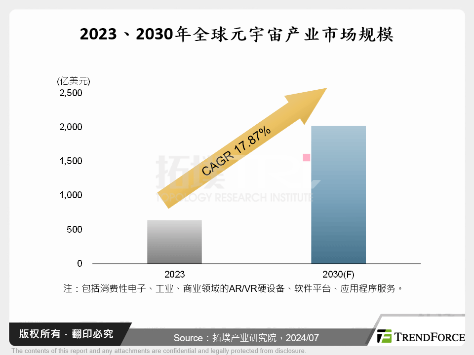 2023、2030年全球元宇宙产业市场规模