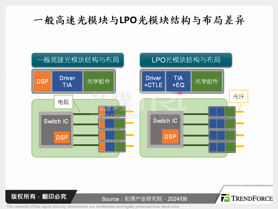 伺服器光模组遇瓶颈，LPO、OBO、CPO接力上阵