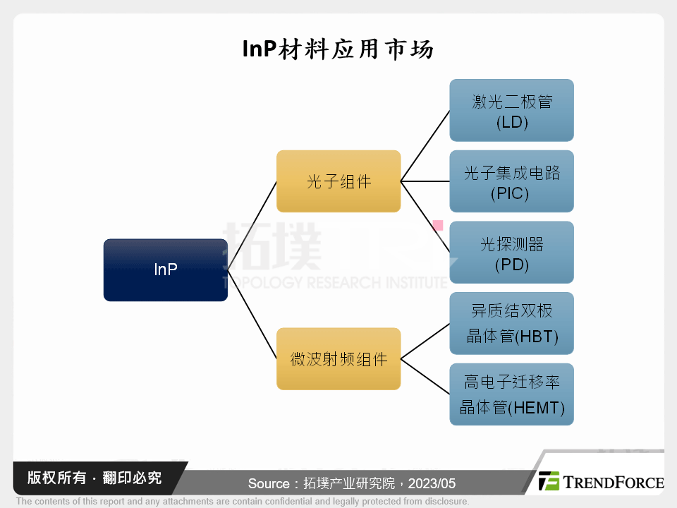 全球InP产业发展现状剖析