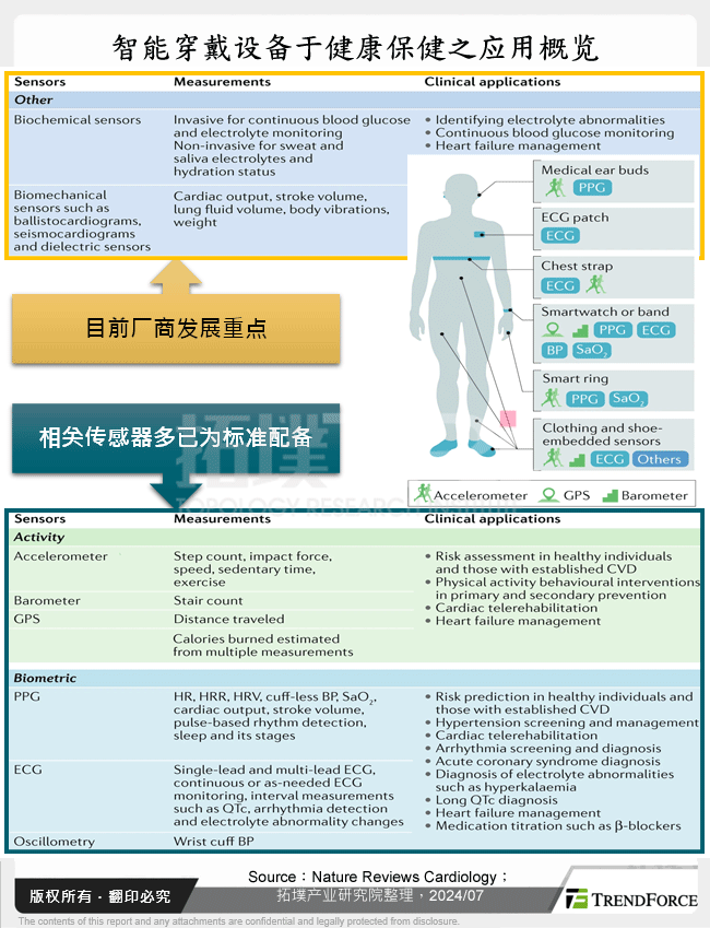 智慧穿戴设备于健康保健之应用概览