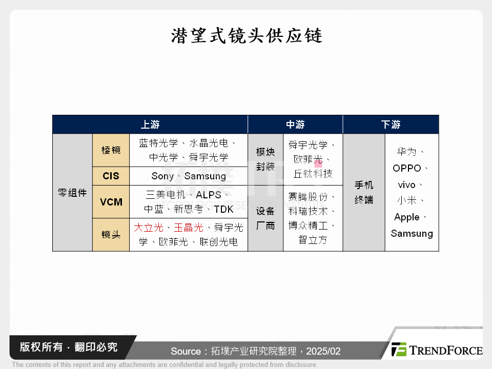 潜望式镜头已成旗舰级智慧型手机标准配备，并有望进一步扩大至中高阶手机