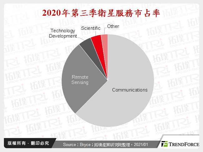 美国低轨道卫星与卫星网路市场剖析