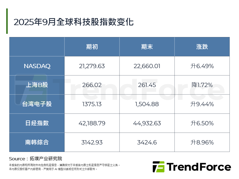2025年9月全球科技股指数变化