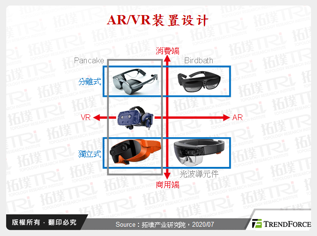 AR/VR装置设计