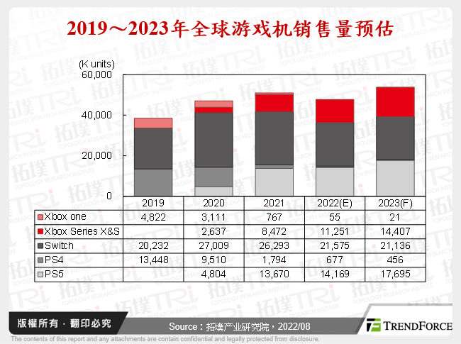 2019～2023年全球游戏机销售量预估