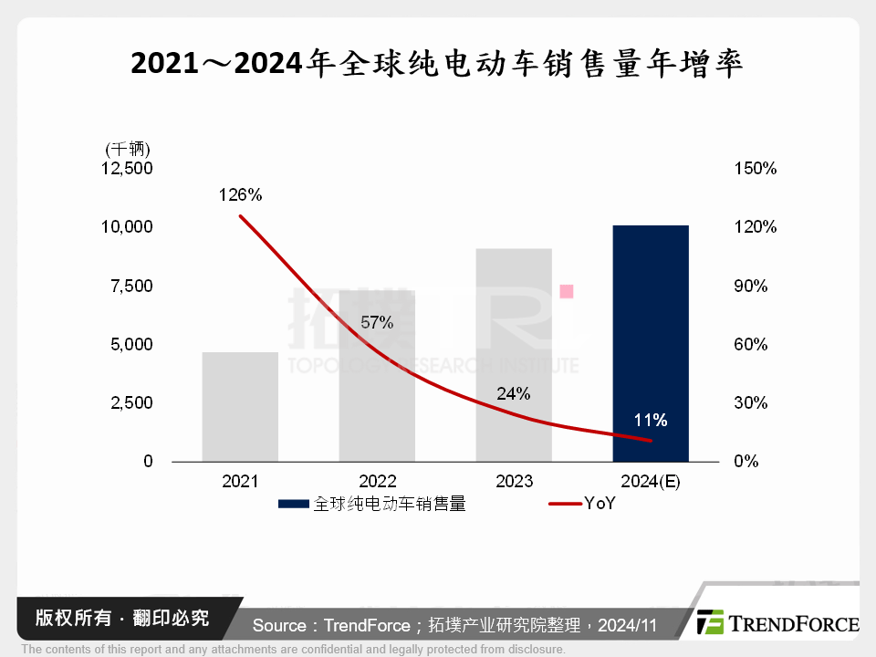 2021～2024年全球纯电动车销售量年增率