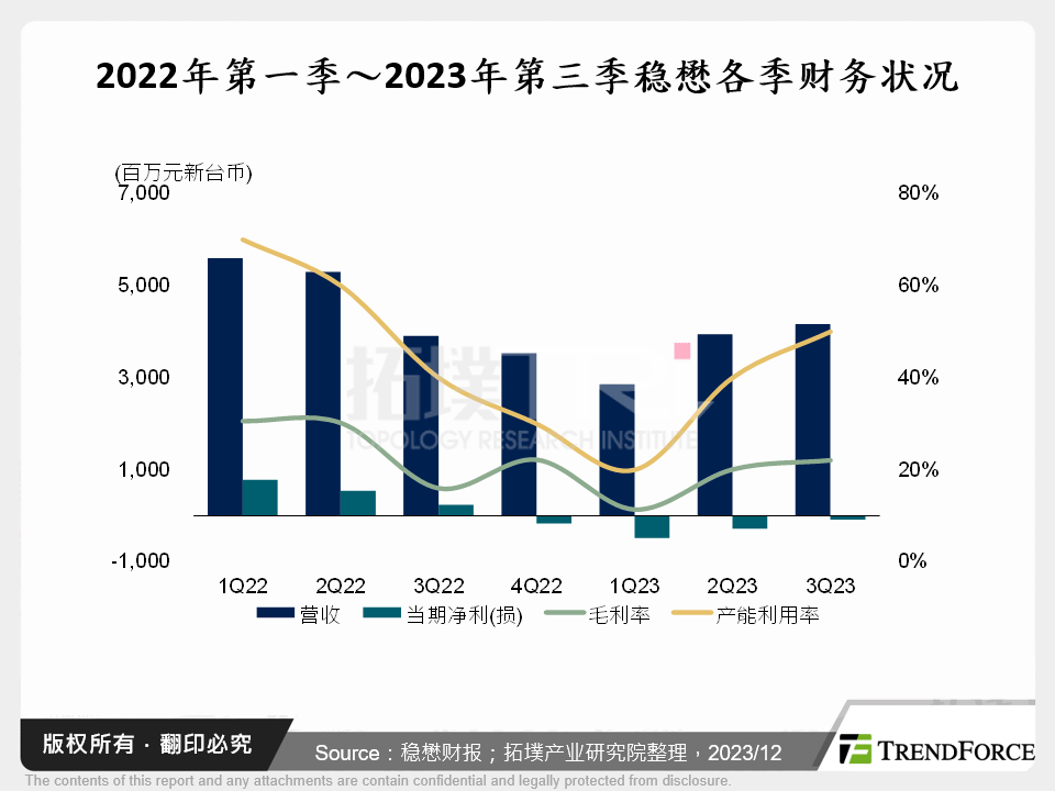 2022年第一季～2023年第三季稳懋各季财务状况