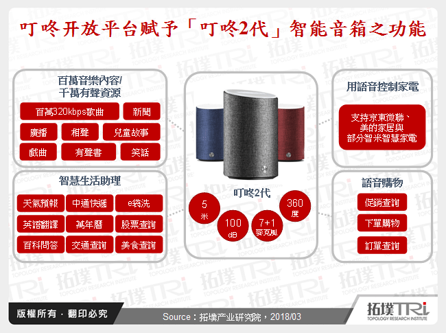 叮咚开放平台赋予「叮咚2代」智慧音箱功能