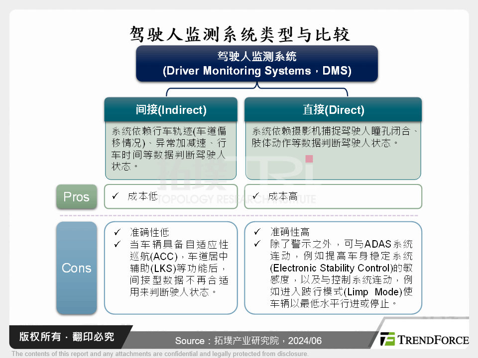 驾驶人监测系统类型与比较
