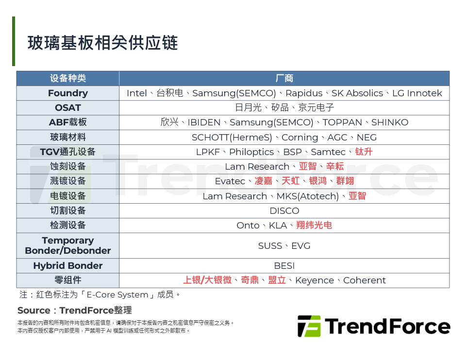 玻璃基板相关供应链