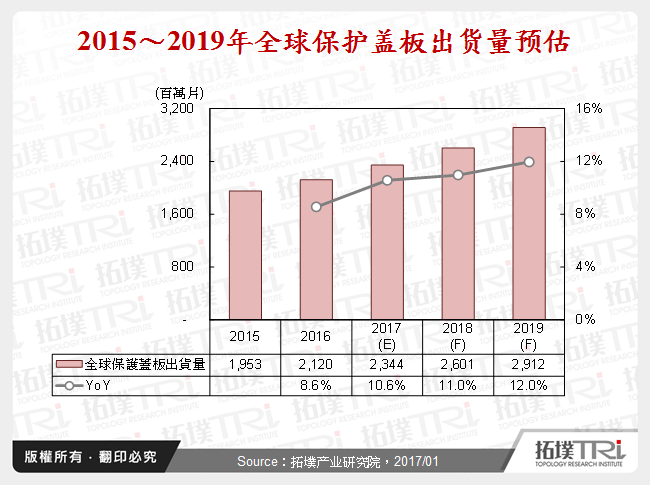 2015～2019年全球保护盖板出货量预估