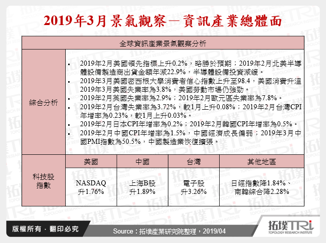 2019年3月景气观察