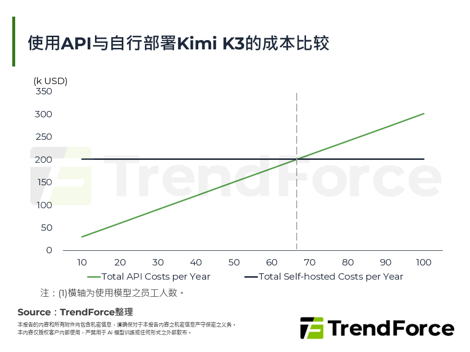 使用API与自行部署Kimi K3的成本比较