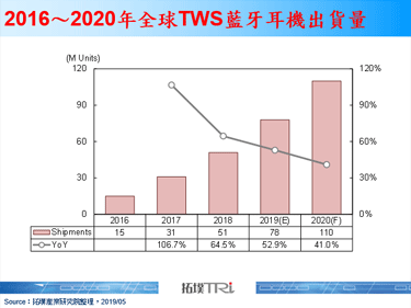 【拓墣专栏】TWS蓝牙耳机注重功能性，导入语音助理为厂商未来发展重点