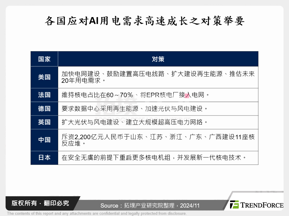 各国应对AI用电需求高速成长之对策举要