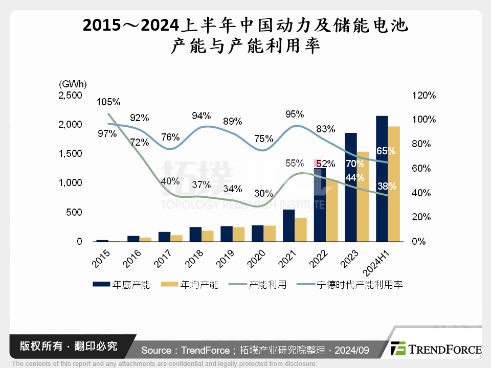 2015～2024上半年中国动力及储能电池产能与产能利用率