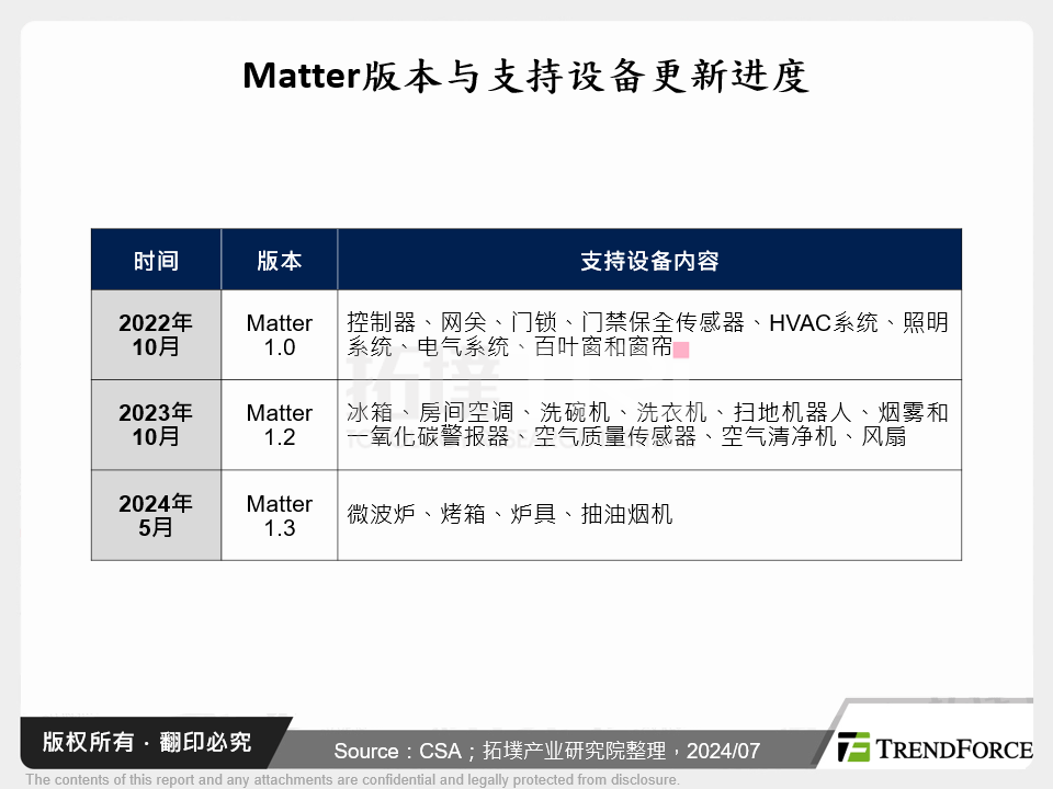 Matter版本与支援设备更新进度