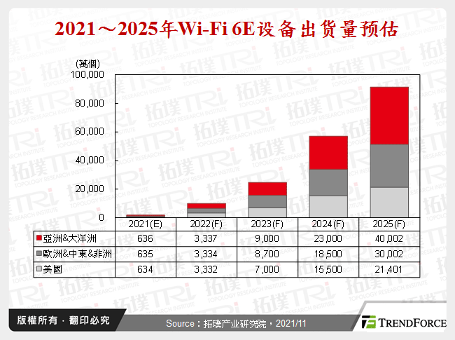2021～2025年Wi-Fi 6E设备出货量预估