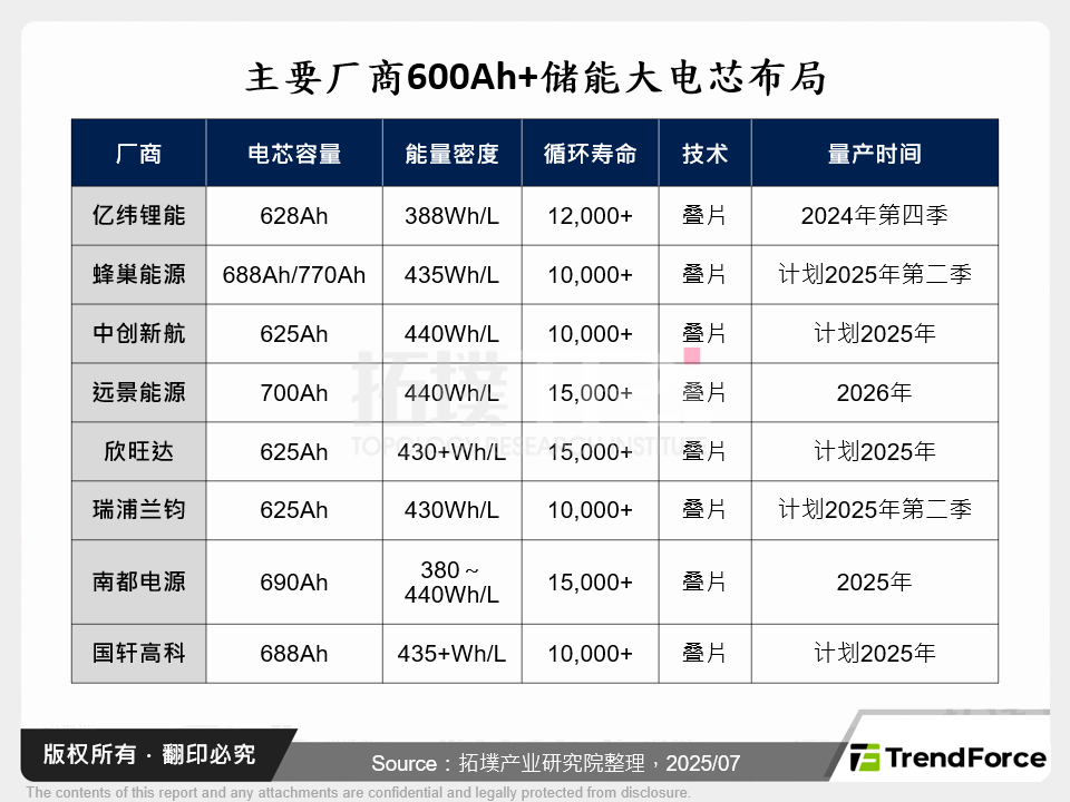 主要厂商600Ah+储能大电芯布局
