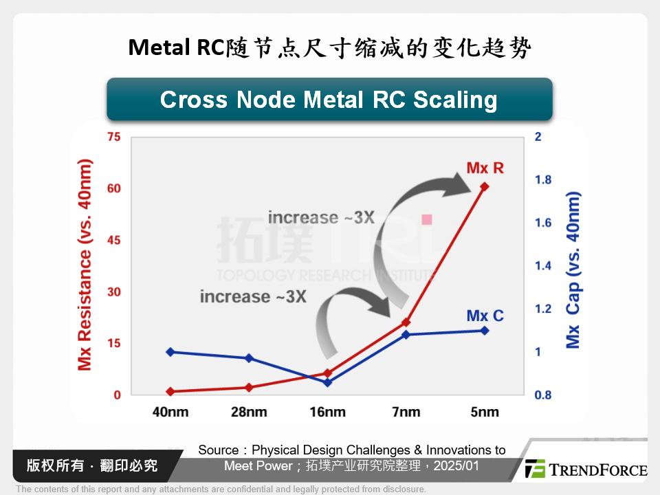 Metal RC随节点尺寸缩减的变化趋势