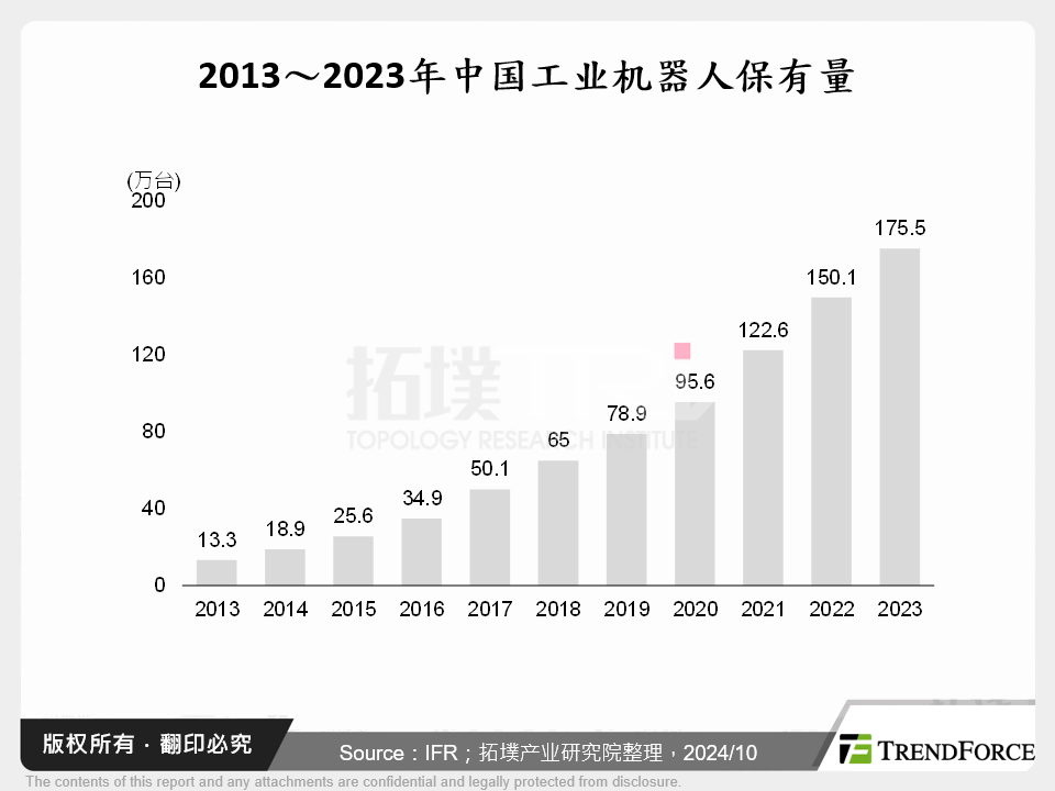 2013～2023年中国工业机器人保有量