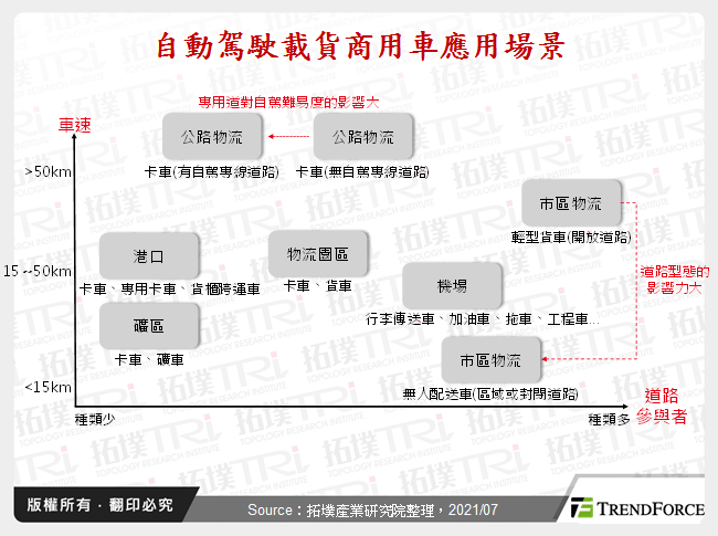 自动驾驶卡车发展趋势分析