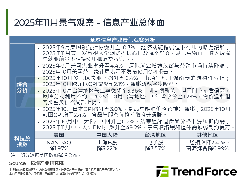 2025年11月景气观察－资讯产业总体面