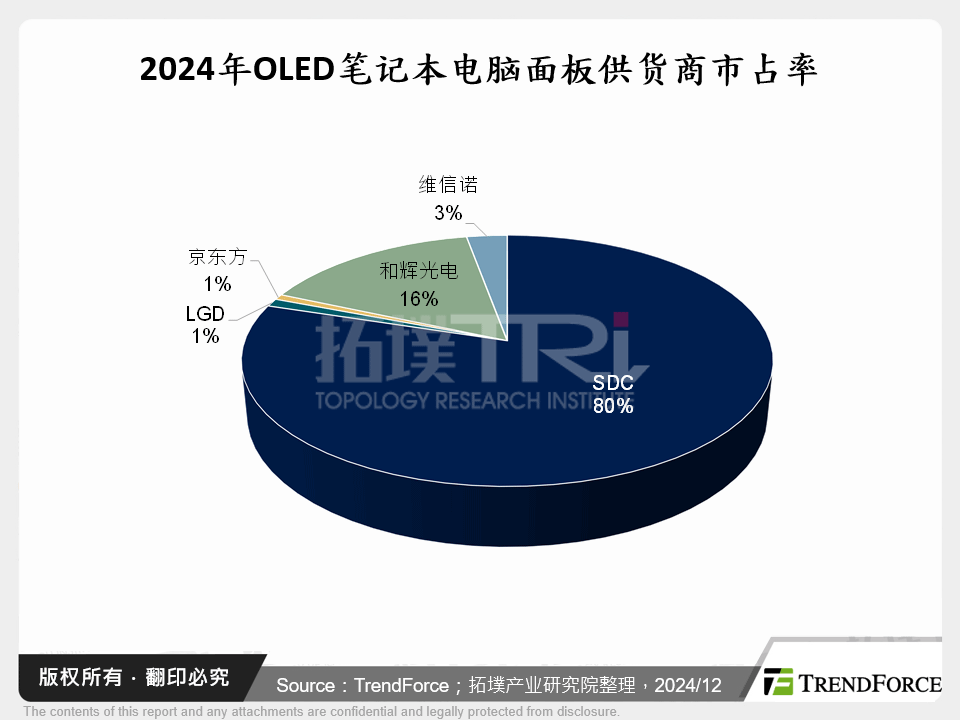 2024年OLED笔记型电脑面板供应商市占率