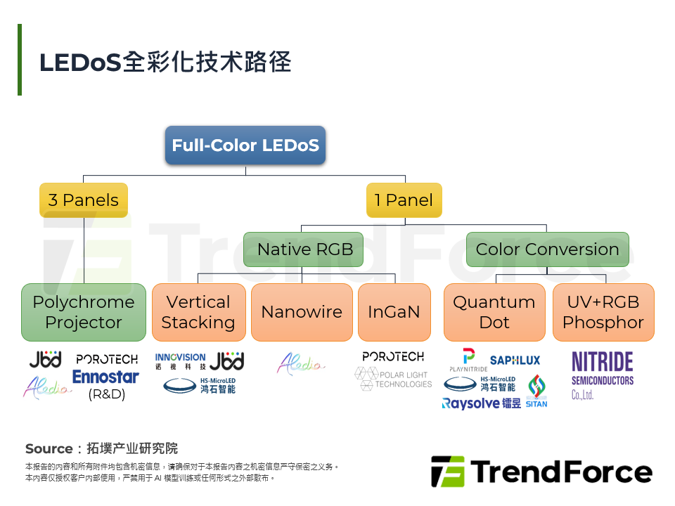 LEDoS全彩化技术路径