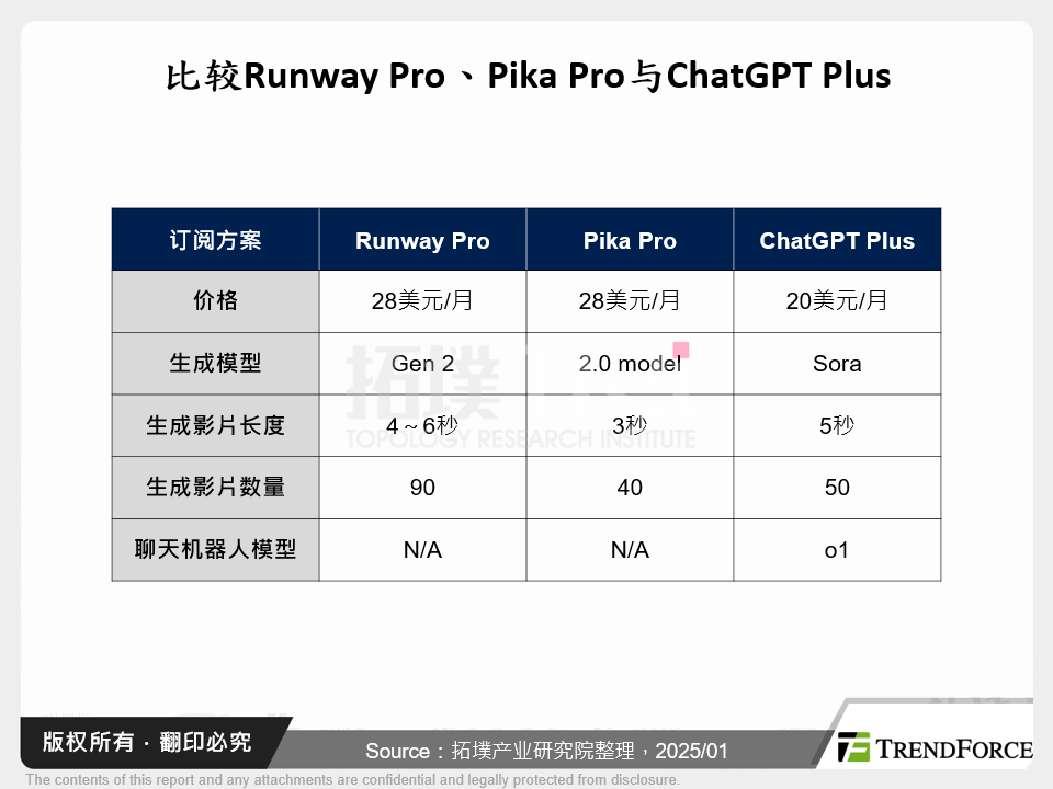 比较Runway Pro、Pika Pro与ChatGPT Plus