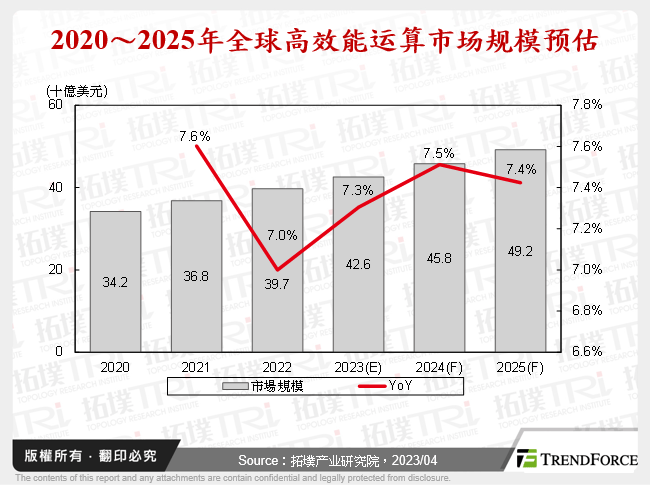 2020～2025年全球高效能运算市场规模预估