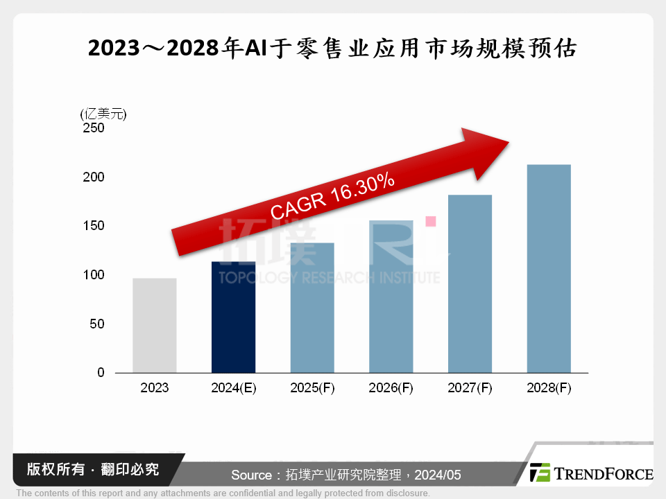 全通路时代下的智慧零售趋势分析